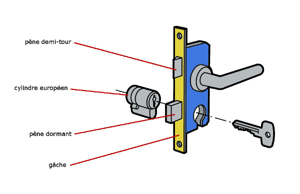 Schéma d’une serrure de porte